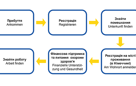 Ablauf für Geflüchtete aus der Ukraine: Ankommen – Registrieren – Unterkunft – Anmeldung – Unterstützung und Gesundheit – Arbeit