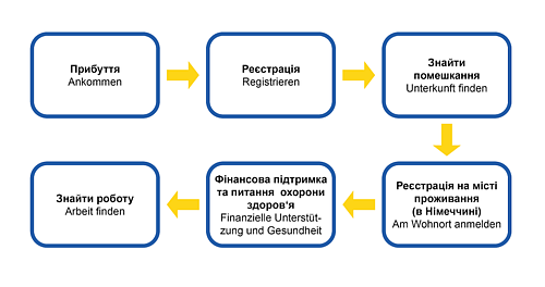 Ablauf für Geflüchtete aus der Ukraine: Ankommen – Registrieren – Unterkunft – Anmeldung – Unterstützung und Gesundheit – Arbeit