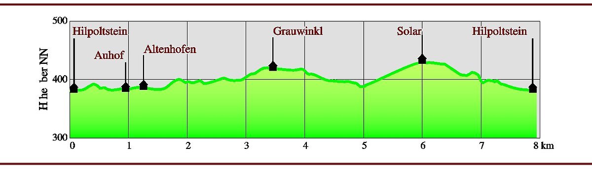 Höhenprofil Hilpoltstein Schleusenweg