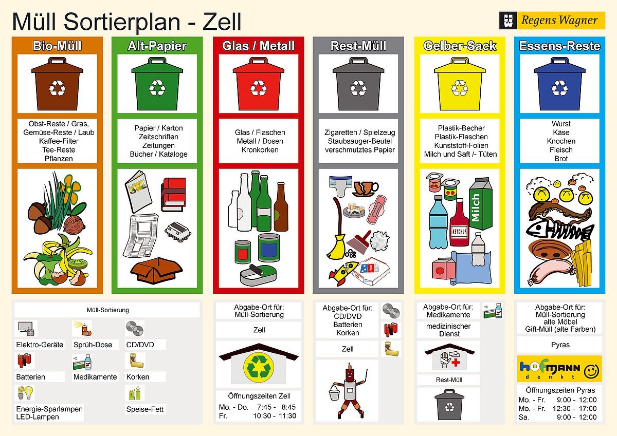Müll Sortierplan Zell